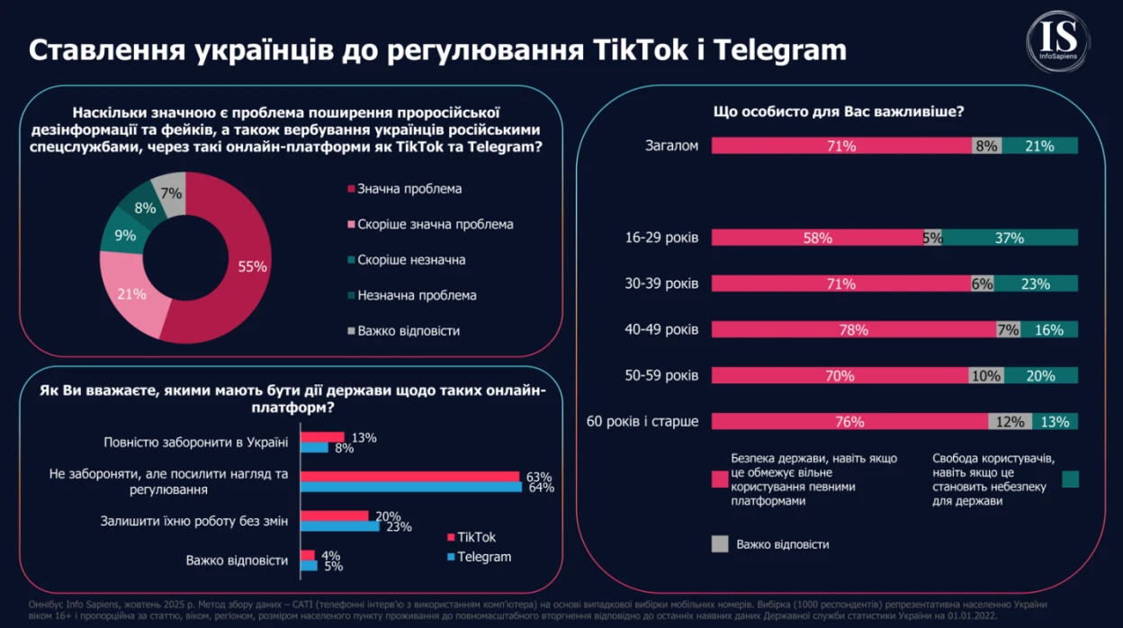 Українці виступають за контроль Telegram і TikTok через російську дезінформацію, – опитування