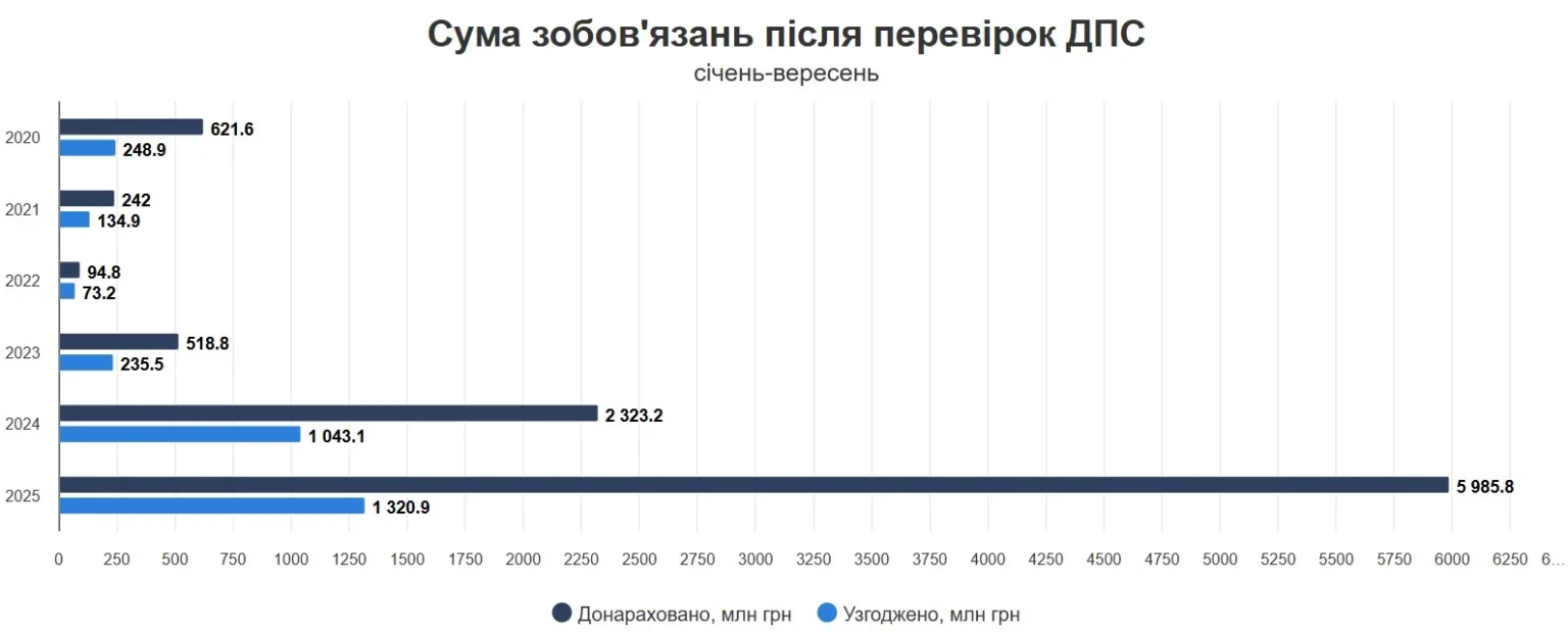 Податковий тиск на ФОПів посилився: донарахування зросли в рази, але платити доводиться не всім