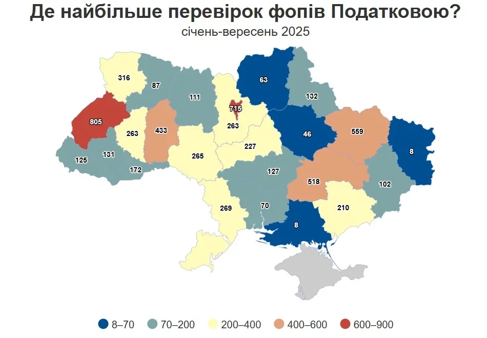 Податковий тиск на ФОПів посилився: донарахування зросли в рази, але платити доводиться не всім