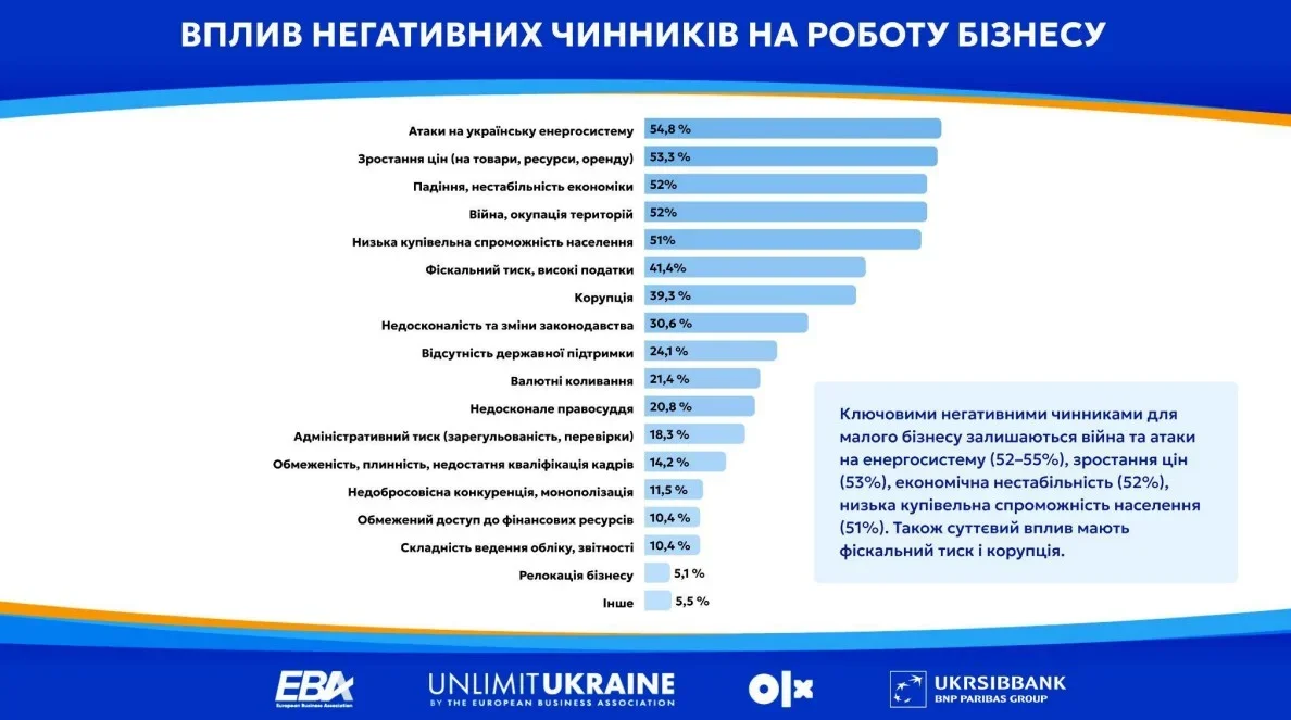 Малий бізнес між блекаутами і хабарями: підприємці назвали головні удари по своїй роботі