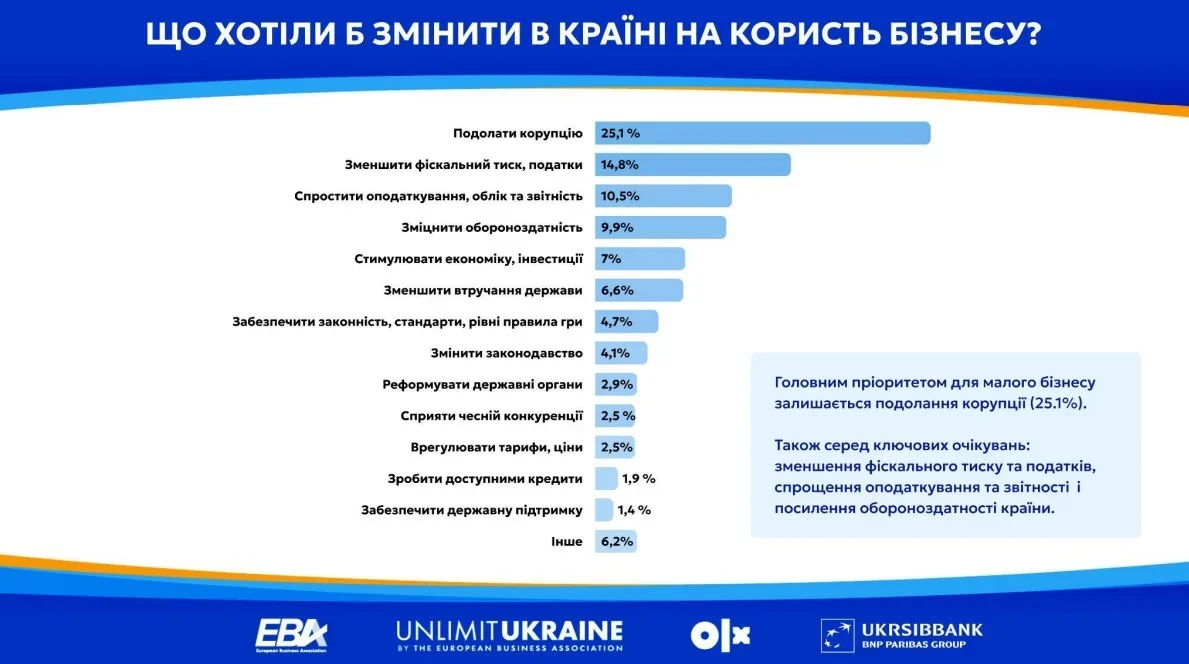 Малий бізнес між блекаутами і хабарями: підприємці назвали головні удари по своїй роботі