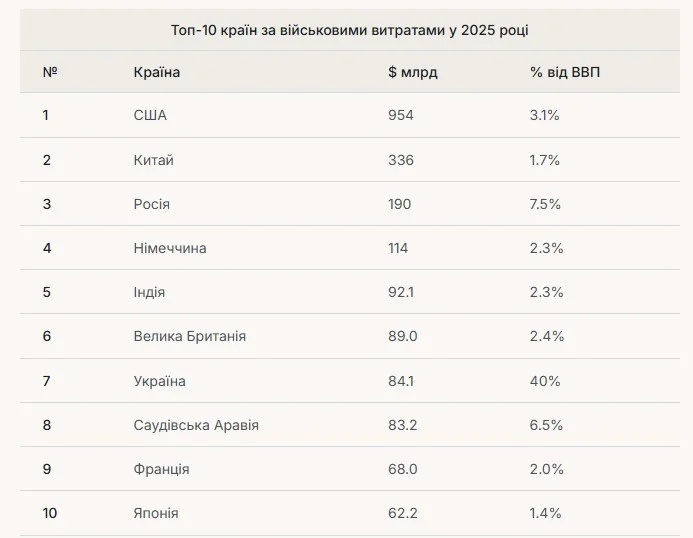 Україна різко наростила оборонні витрати і піднялася в глобальному рейтингу