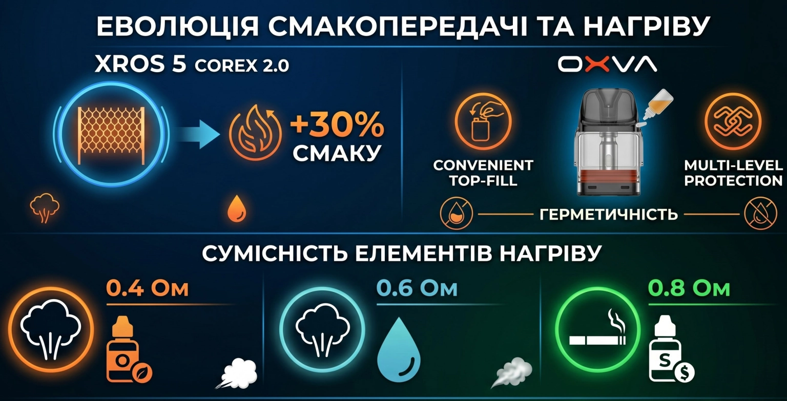 Vaporesso XROS 5 проти OXVA Xlim Pro: яку новинку обрати цього сезону?